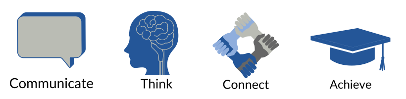 EACC's Core Competencies- Communicate, Think, Connect, and Achieve